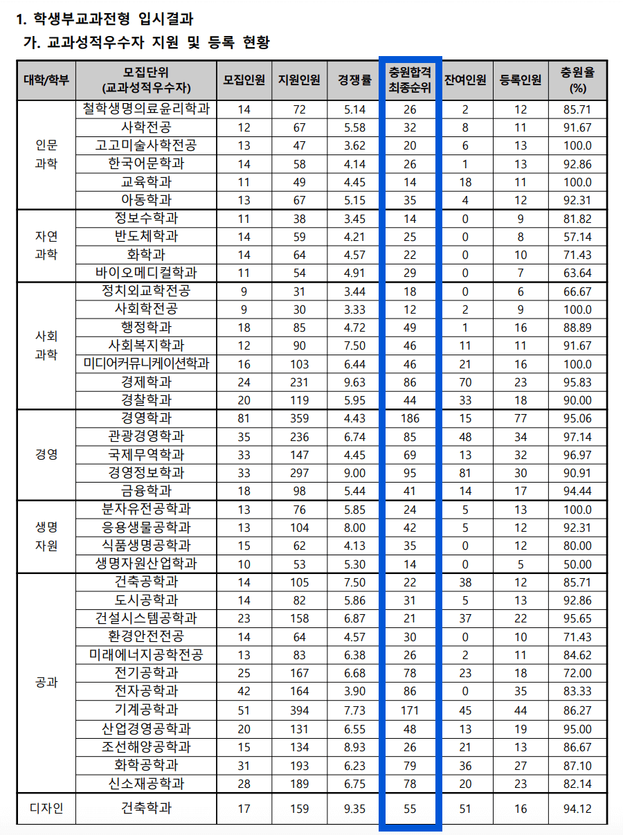 2024 동아대 수시 충원결과