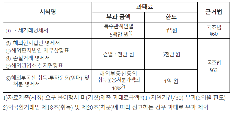 자료제출 의무 불이행 과태료