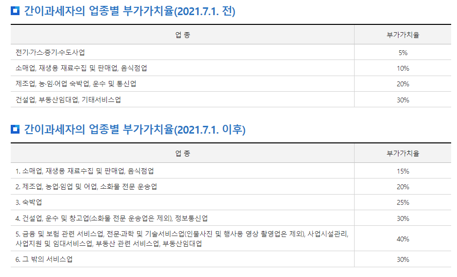 부가가치세 과세대상 및 신고납부 기간, 2022년 변경된 부가세 계산법, 홈택스 간이과세자 부가세 신고하는 법 안내 영상