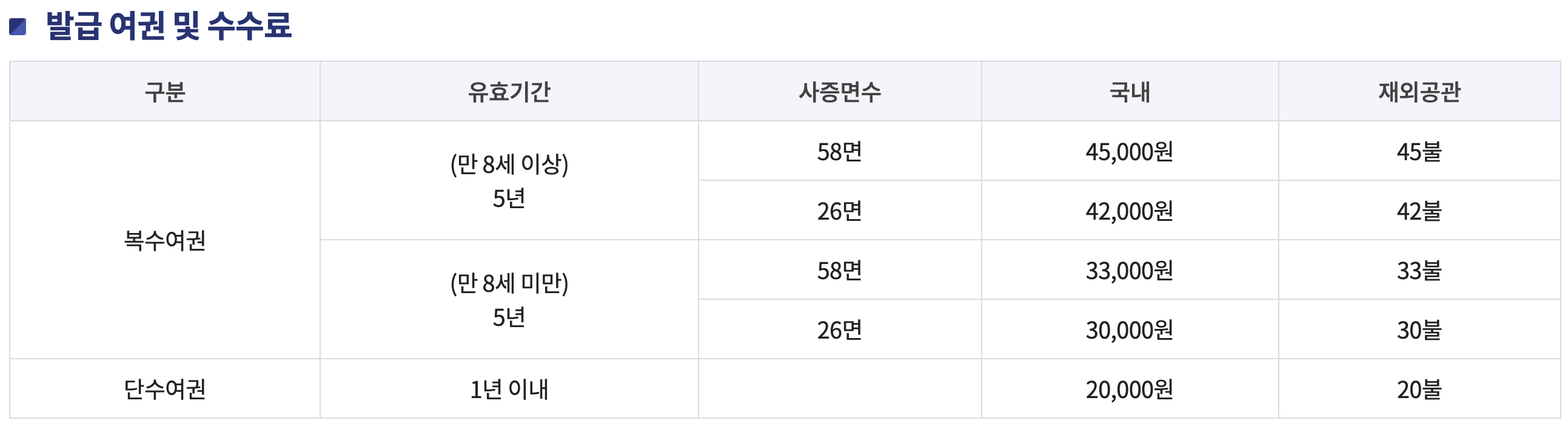 발급 여권 종류에 따른 수수료