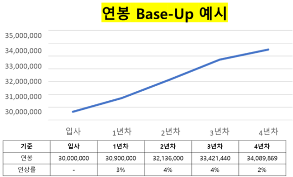  연봉 인상의 종류(베이스업, 스텝업)