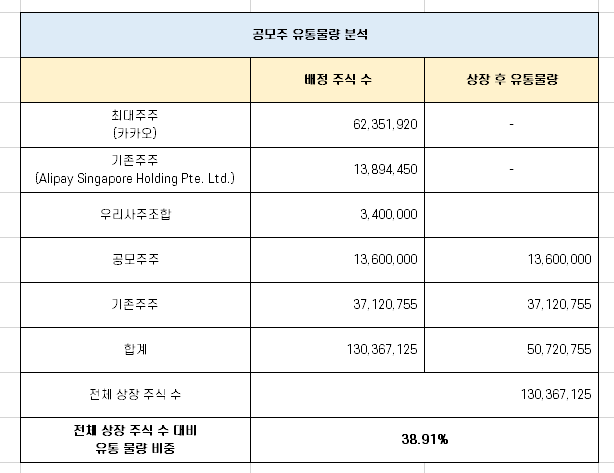  카카오페이 따상 가능성 완벽 분석! [오늘 드디어 상장]