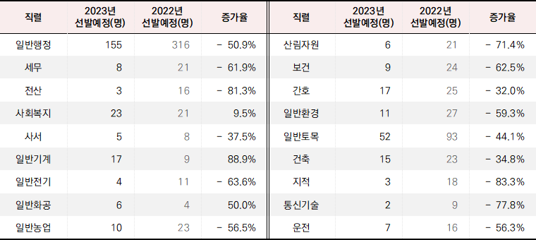 2023년 충청북도 9급 지방공무원 채용 인원으로&#44; 2022년 대비 전체적으로 50%이상 감소하였습니다.