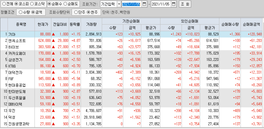  11월5일 코스피 코스닥 외국인 기관 동시 순매수 순매도 상위 종목 TOP 100