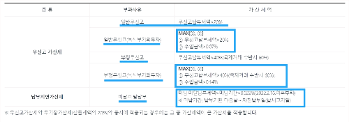 미신고 가산세