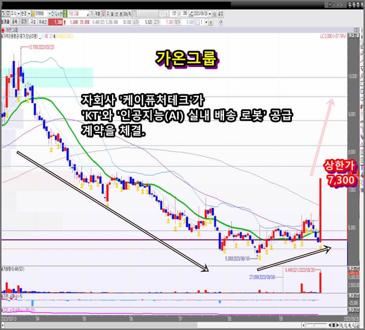 가온그룹-일-봉-차트