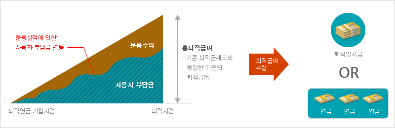 확정급여형 퇴직연금 (DB)