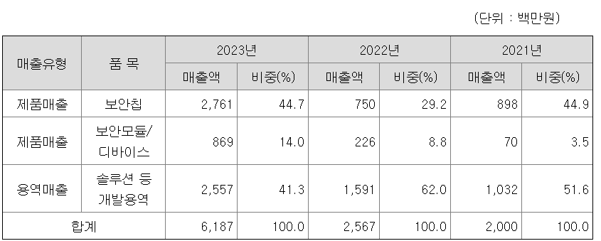 주요 제품 등의 주요 현황