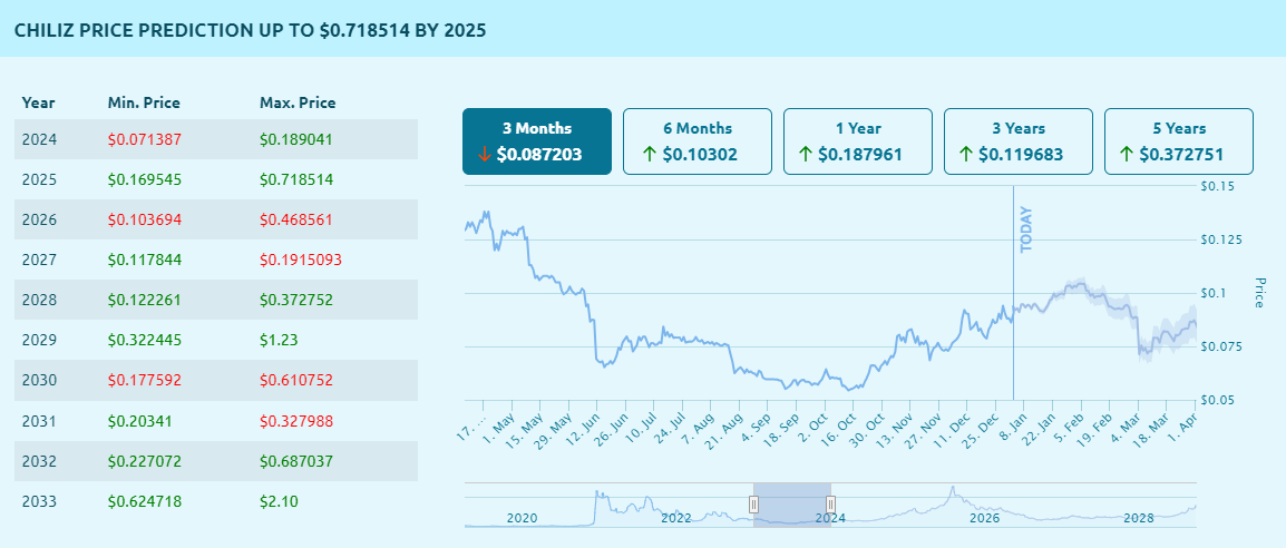칠리즈 (CHZ) 코인 가격전망 - CoinDataFlow