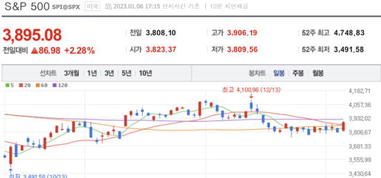 S&P500 chart