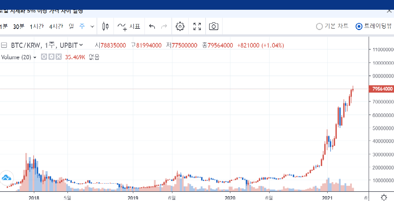  COIN 매매/투자 Lessen Learned
