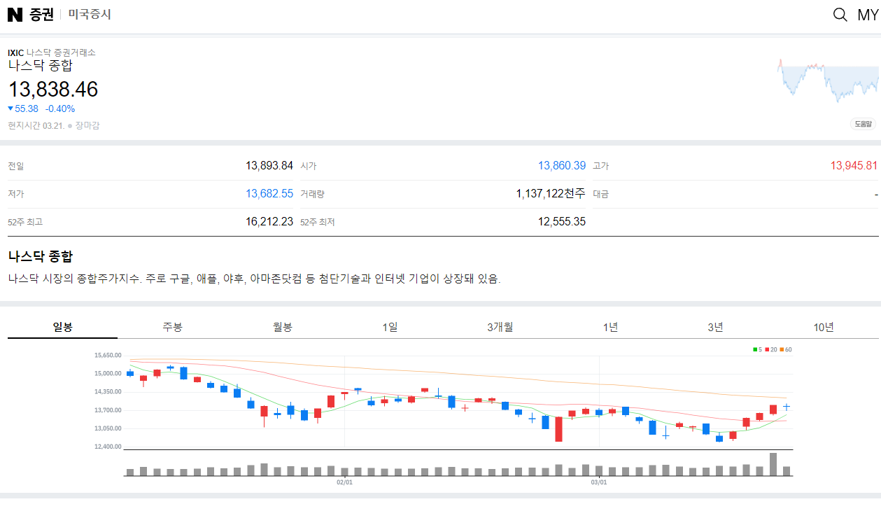 나스닥 종합지수