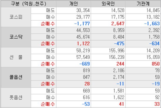 6월27일 투자자별 매매현황