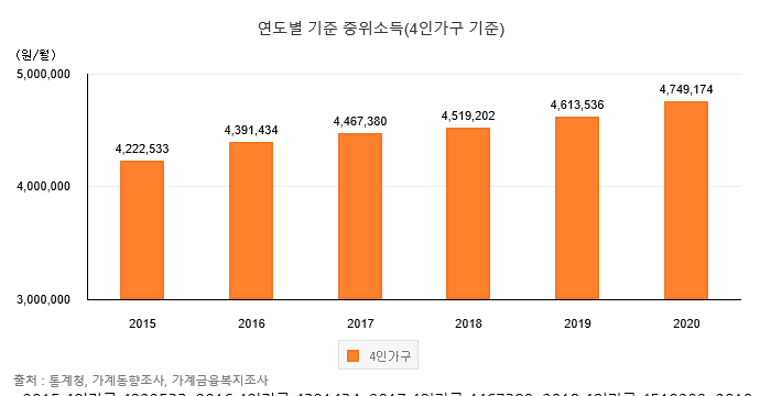  중위소득이란 무엇이고 2020년 중위소득은 얼마 일까?