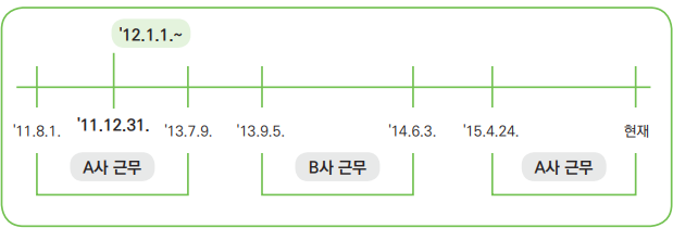 [근로기간 사실관계 이미지]