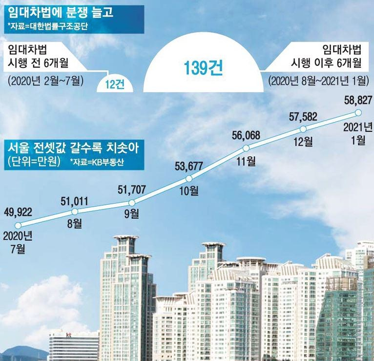  졸속 임대차법 덕분에 집주인과 세입자는 서로 웬수지간,,,
