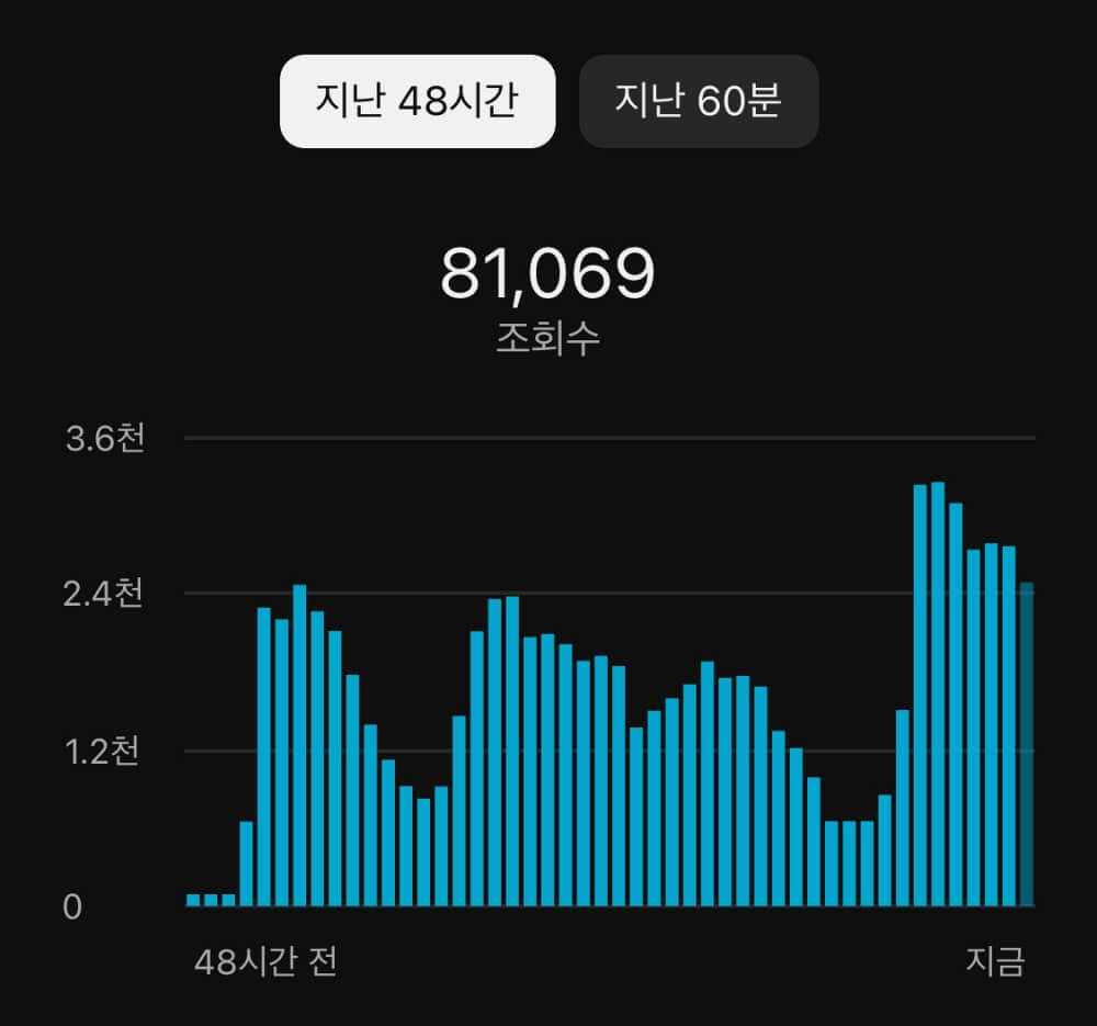 유튜브-조회수-81069