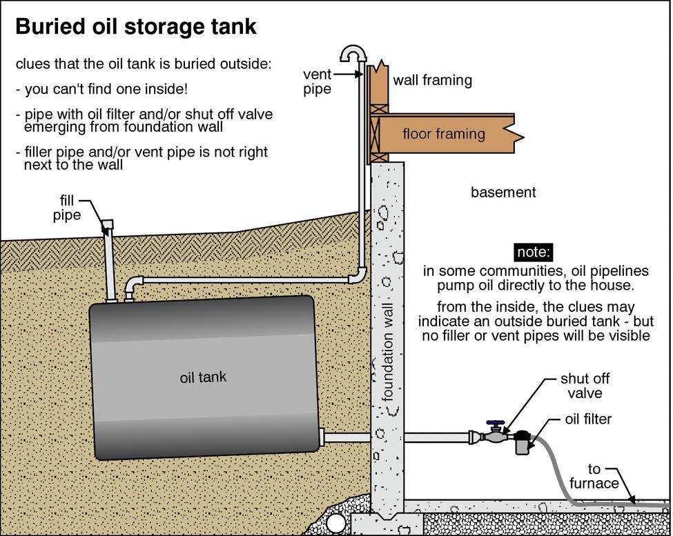 지하 기름 탱크 검사 Underground Oil Tank Inspection