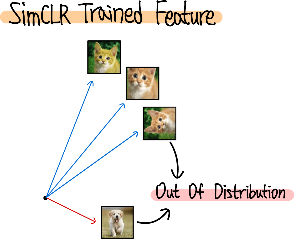 그림2.SimCLR로 학습한 Feature 분포