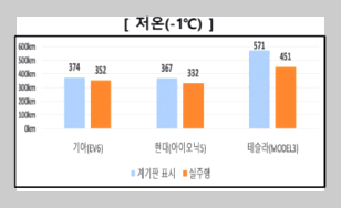 겨울철 전기차 주행거리