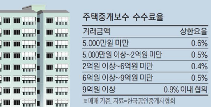 현재 부동산 중개비 요율