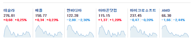 미국 증시 주요 종목