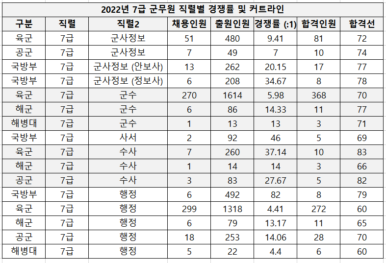 2022-7급-군무원-경쟁률-커트라인