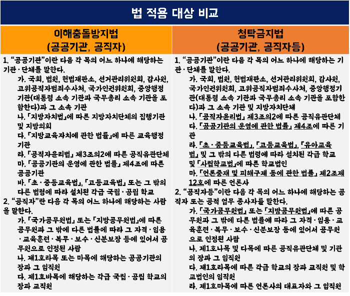 이해충돌방지법 청탁금지법 비교