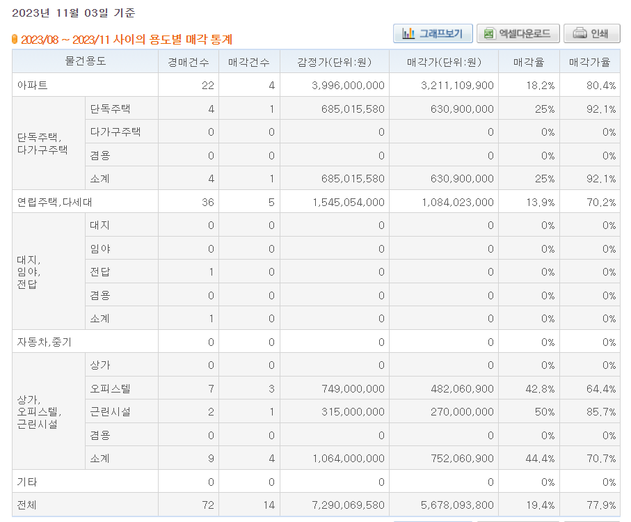 2023년 08월 01일 ~ 11월 03일 강동구 용도별 경매 매각 통계표 - 출처 : 대법원경매