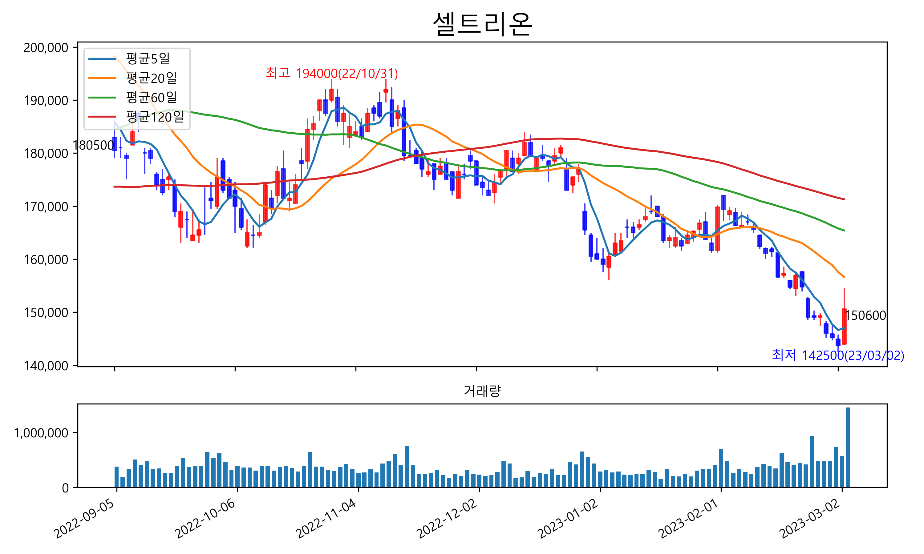 셀트리온 주가 전망 5