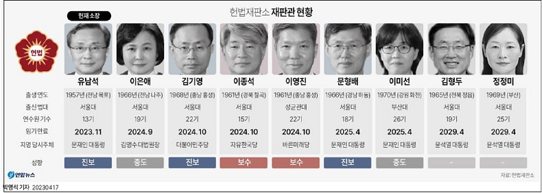  이미지 추락한 헌법재판관들 이제사 물갈이 하나