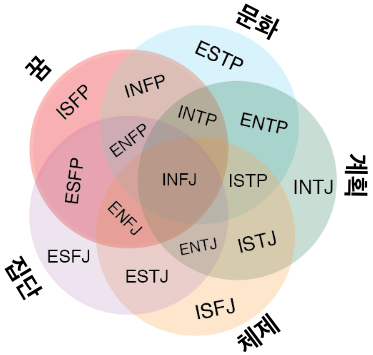 Mbti 유형별 상황에 따른 행동2