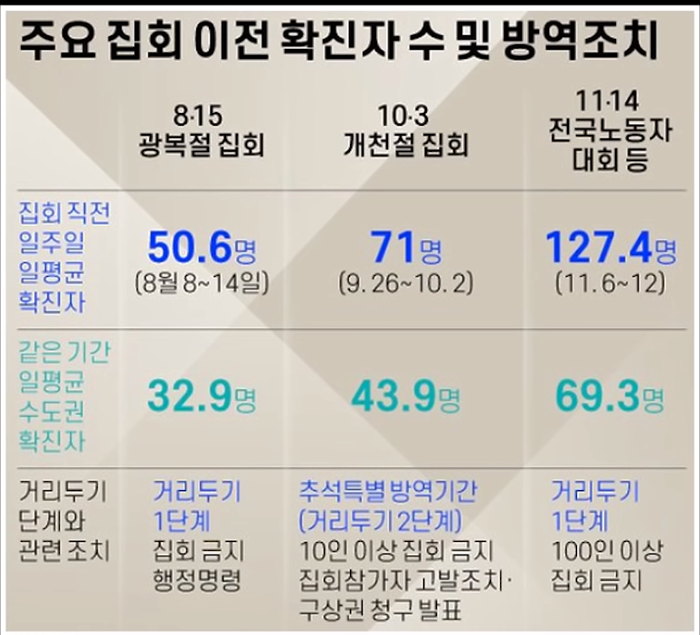  뉴스닷 - “광화문집회 살인자”라던 정부, 민노총 집회는 OK..방역이 정치 도구인가?