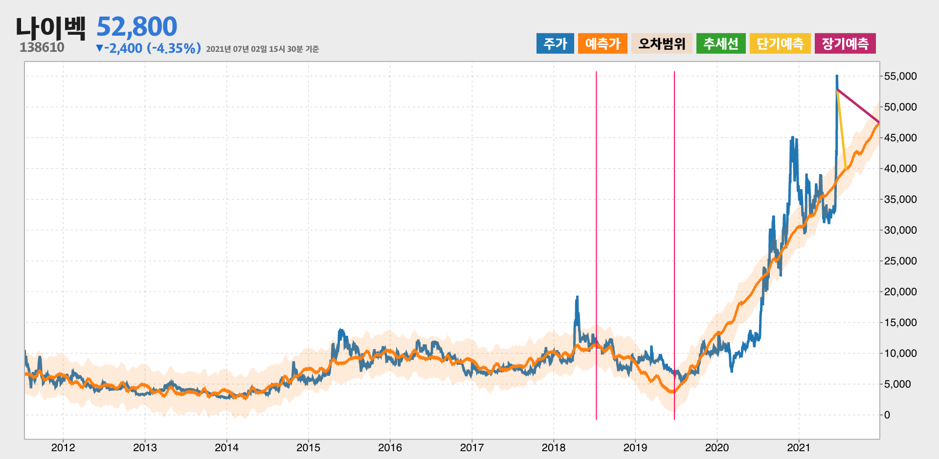 나이벡 예측주가