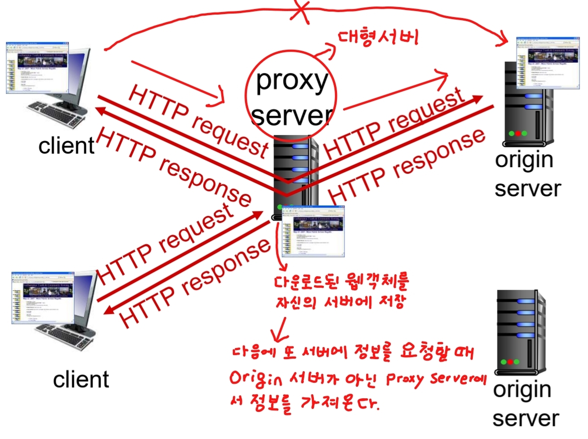 [컴퓨터 네트워크] 웹과 HTTP(2): 메시지, 쿠키, 캐시 - undefined - 웹 캐시(Web Cache): Proxy Server