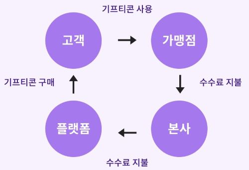 기프티콘 수수료 구조 원 그래프 이미지 &lt;출처 : 롯데카드 &gt;