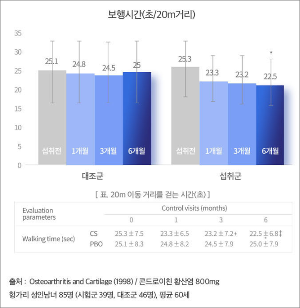 이동거리를 걷는 시간(초)유의적 개선 확인