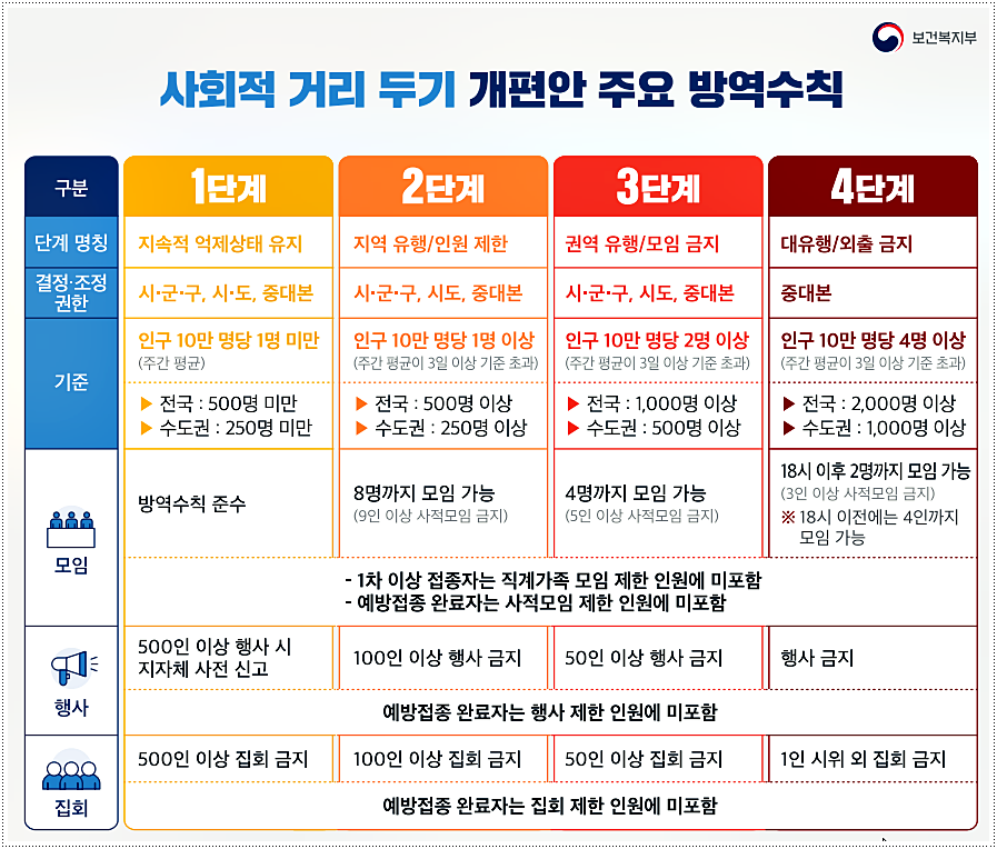  사회적 거리두기 단계별 지침
