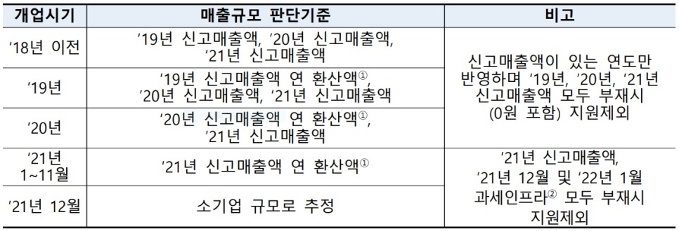 소상공인 손실보전금 신속지급 확인지급 이의신청 신청 대상자 4