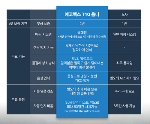 에코백스 디봇 T10 옴니 주요 기능