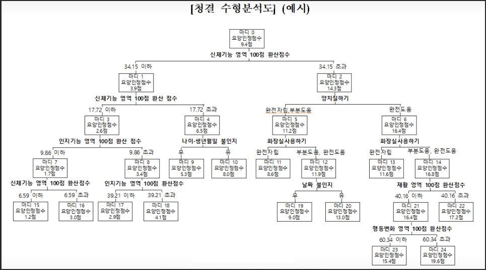 노인장기요양등급 판정기준 청결수형도