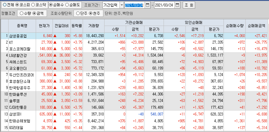  3월24일 코스피 코스닥 외국인 기관 동시 순매수 순매도 상위 종목 TOP 100