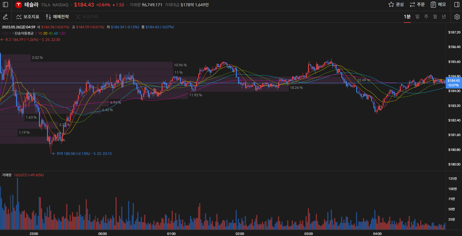 테슬라 주가 1분봉