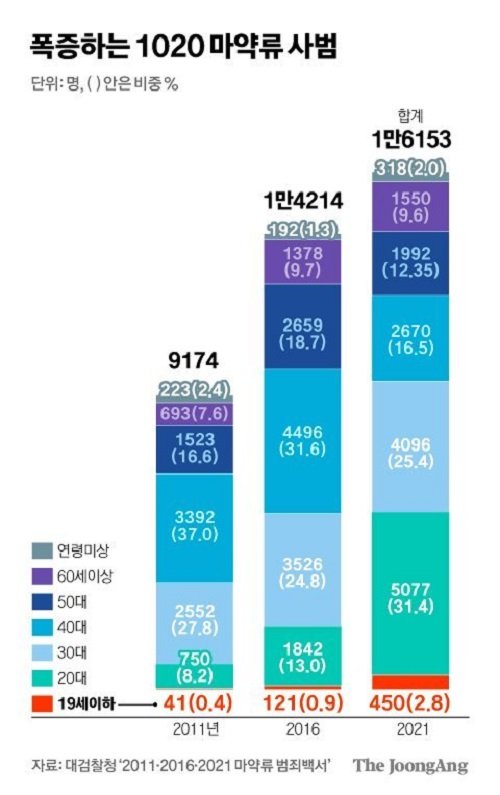  2030 마약 실태
