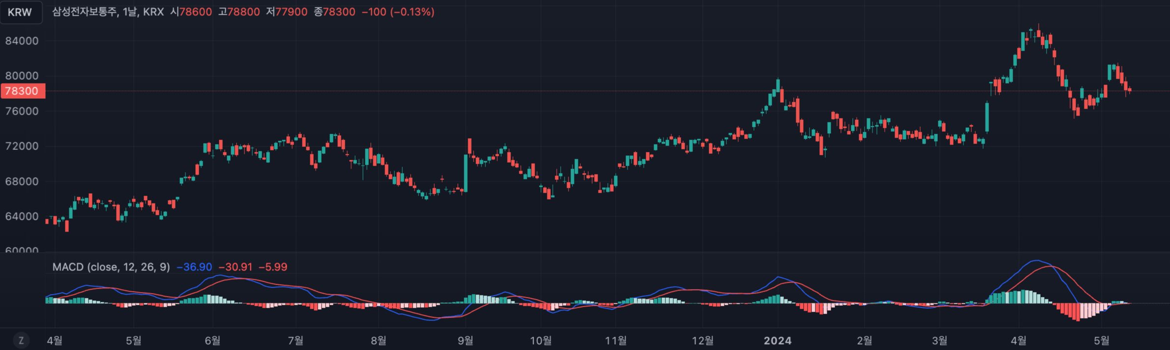  [기술적 분석] 지표/전략 : MACD(Moving Average Convergence Divergence)