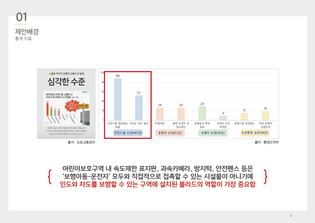 어린이보호구역 내 &amp;#39;노란볼라드&amp;#39; 제안서 중 통계자료 이미지