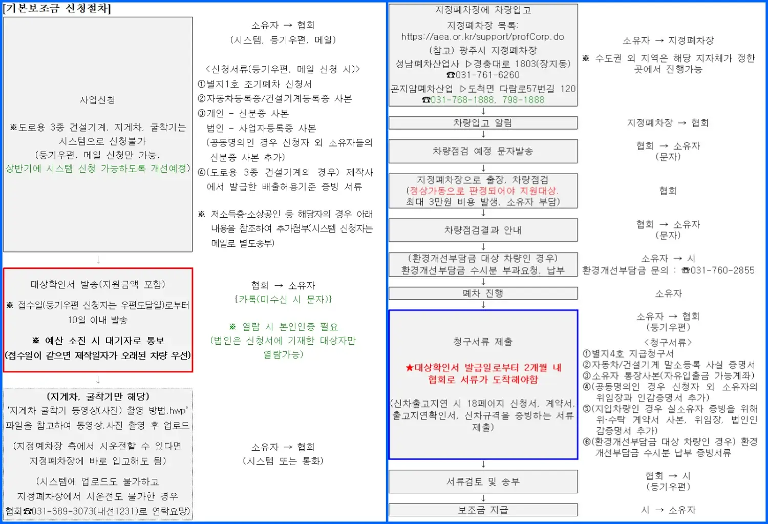 2024 광주시 노후경유차 조기폐차 지원사업 기본 보조금 신청 절차