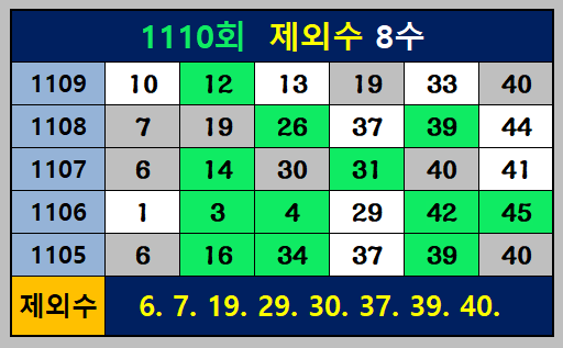 1110회제외수