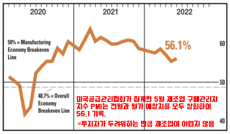  투자자들이 두려워 하는 만큼 제조업은 어려움을 겪고 있지 않다. ( PMI 호조 + 중국의 봉쇄완화 및 부양책 )