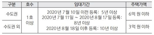 매입임대주택 요건